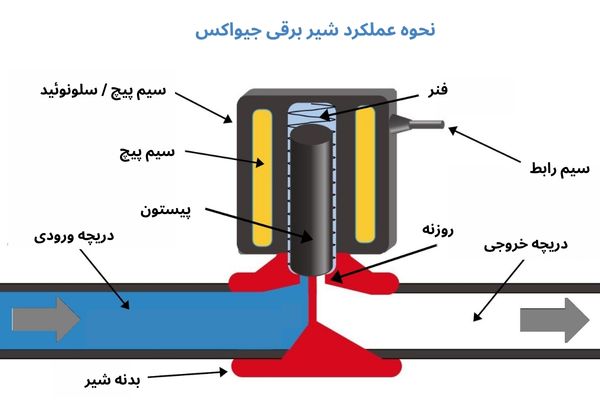 نحوه کار شیر برقی جیواکس